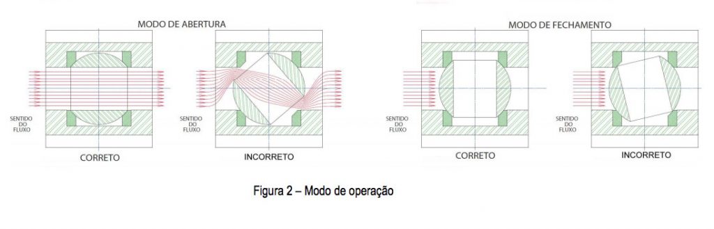 Casa das Válvulas  Como desbloquear uma Válvula Esfera emperrada? Dicas  práticas