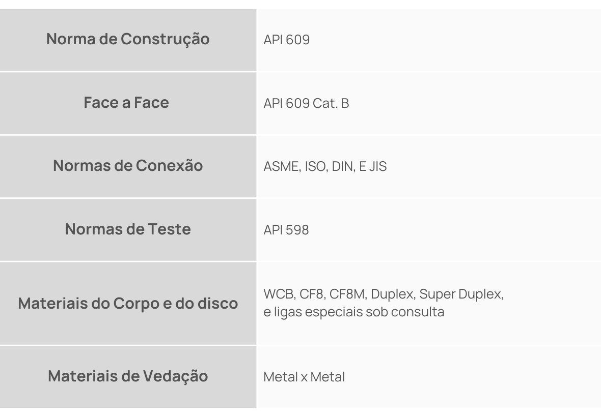 Tabela Normas Válvulas Borboleta TRI Excêntricas Classes 150300600
