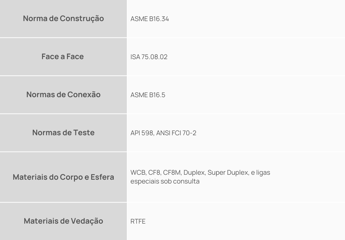 Tabela Normas Válvulas Esfera em V Segmentadas - Classes 150300