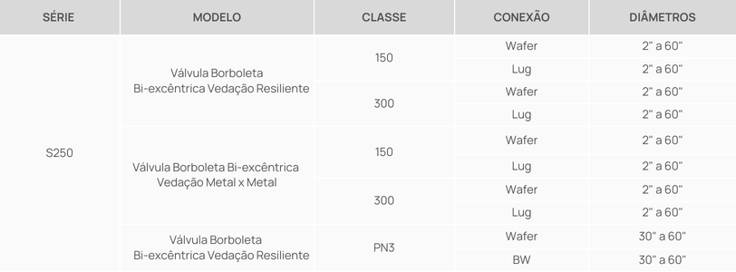 Tabela Série Válvula Borboleta Bi-Excêntrica de Alta Perfomance - Classes 150:300