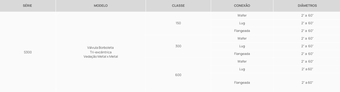 Tabela Série Válvulas Borboleta TRI Excêntricas Classes 150300600