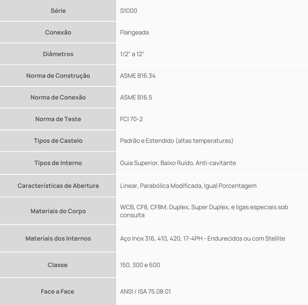 Tabela Série Válvulas Globo 2 Vias - Classes 150300600
