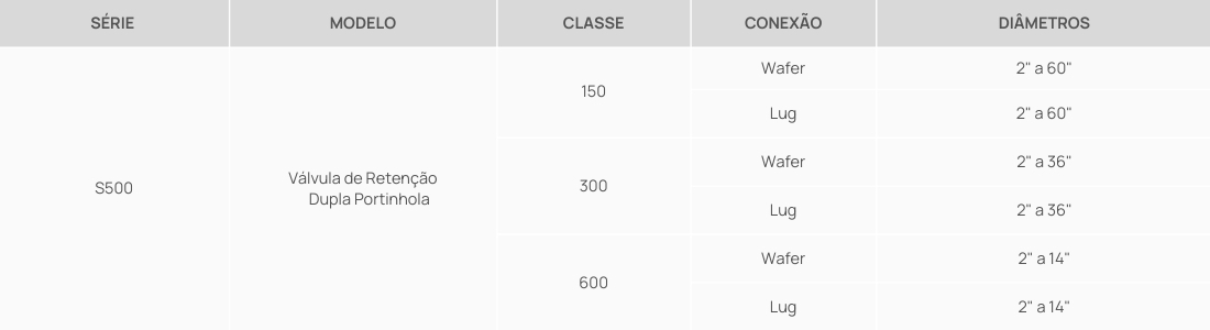 Tabela Série Válvulas de Retenção Dupla Portinhola - Classes 150300600