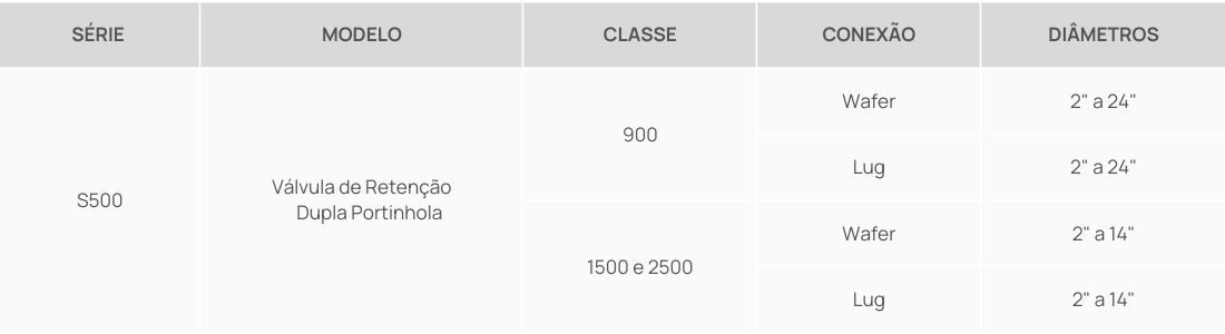 Tabela Série Válvulas de Retenção Dupla Portinhola para Alta Pressão - Classes 90015002500