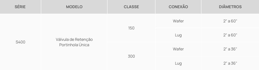 Tabela Série Válvulas de retenção Uno Flap - Classes 150300