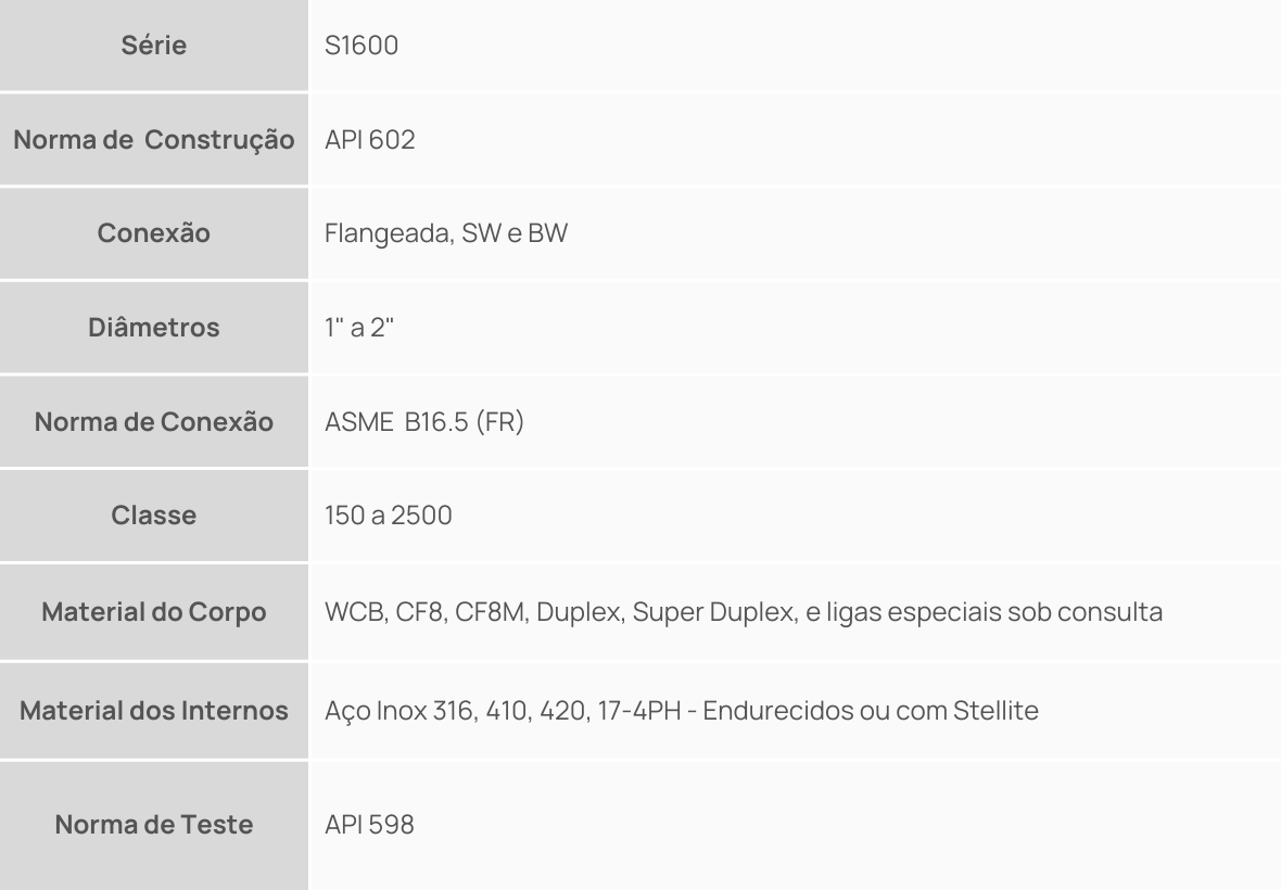 Tabela Normas Válvulas de Descarga Contínua - Classes 150 até 2500