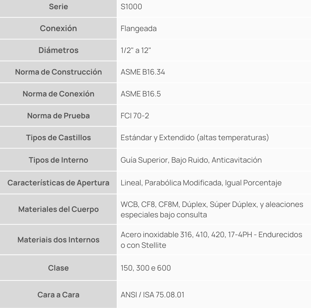 Série - Válvulas Globo 2 Vías