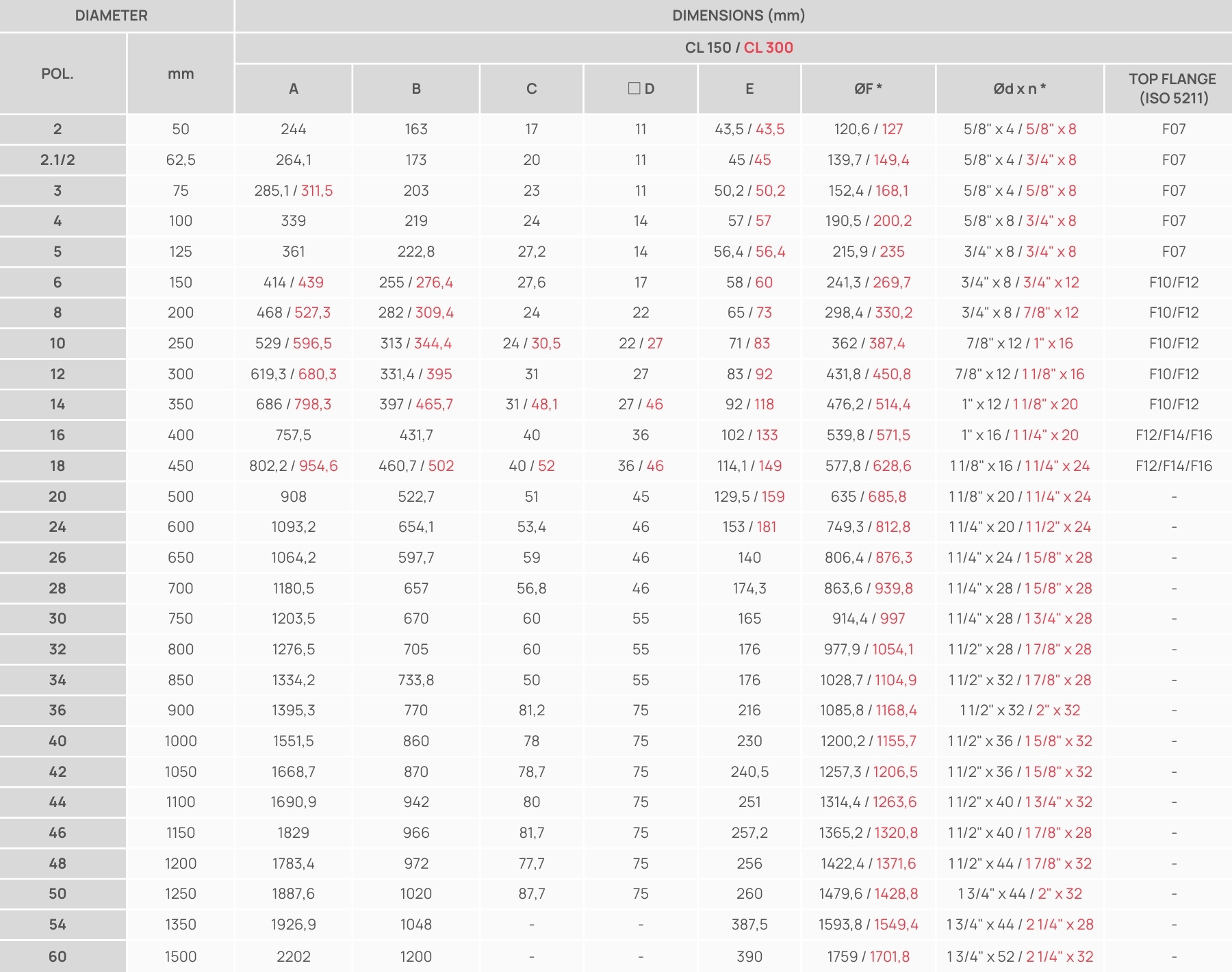 Tabela Diâmetros -High-Performance Double-Offset Butterfly Valves