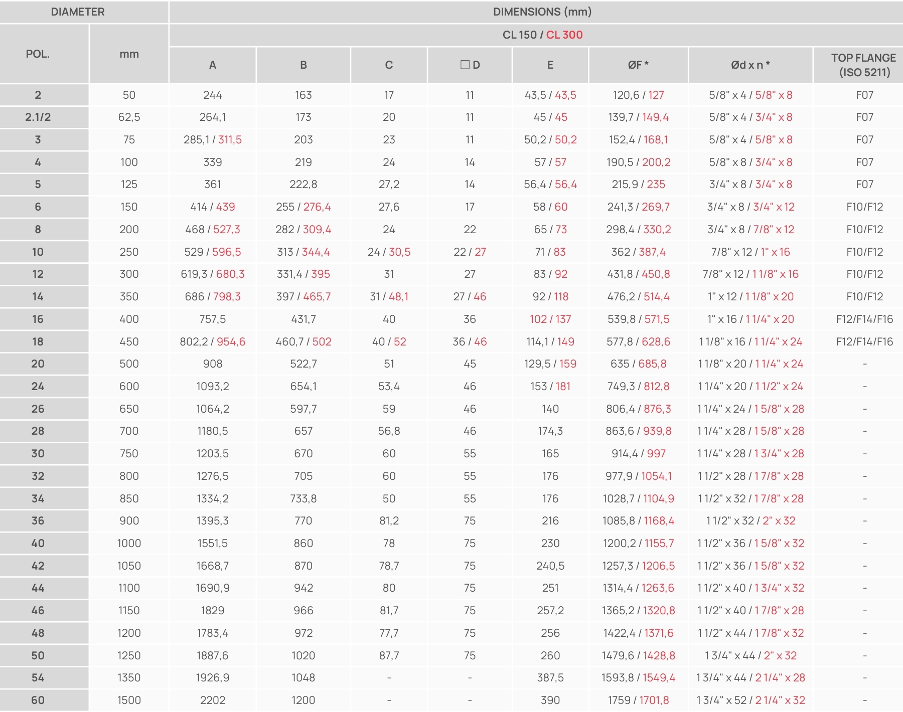 Tabela Diâmetros - Triple-Offset Butterfly Valves