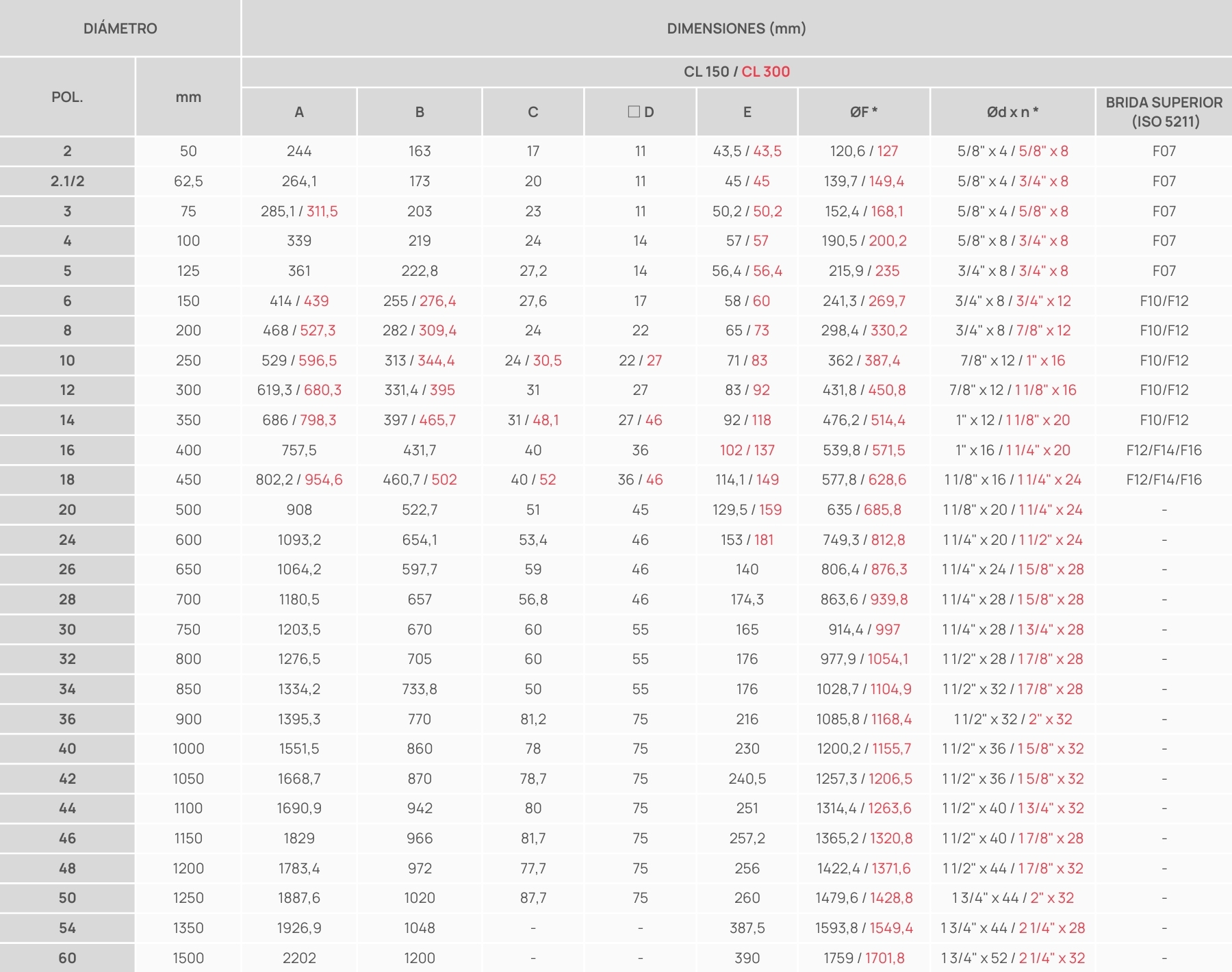 Tabela Diâmetros - Válvulas Borboleta Tri Excêntricas Espanhol