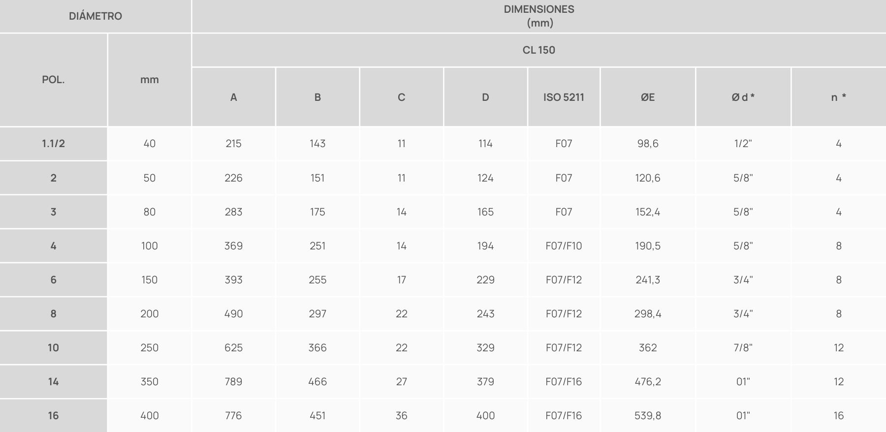 Tabela Diâmetros - Válvulas De Esfera En V Segmentadas