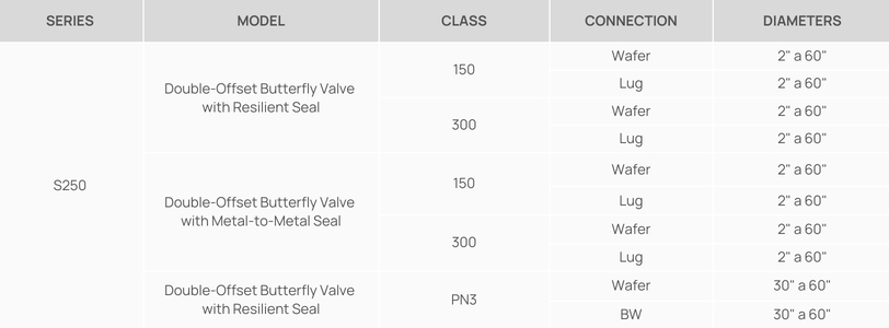 Tabela Séries - High-Performance Double-Offset Butterfly Valves