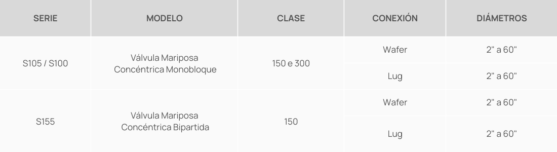 Tabela Séries - Válvulas Borboleta Concêntricas Espanhol