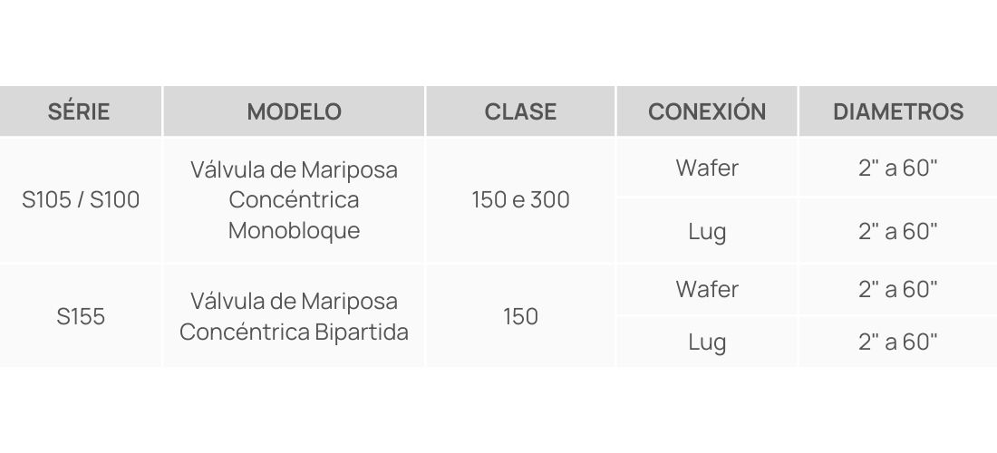 Válvulas Mariposa Concéntricas - Descrições Espanhol